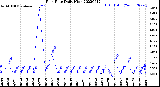 Milwaukee Weather Rain Rate<br>Daily High