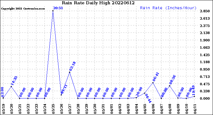 Milwaukee Weather Rain Rate<br>Daily High