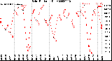 Milwaukee Weather Solar Radiation<br>Daily