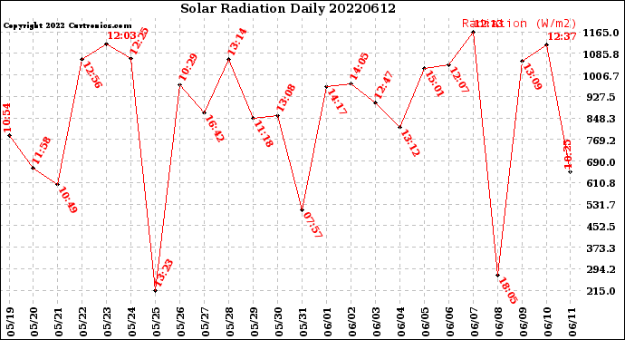 Milwaukee Weather Solar Radiation<br>Daily