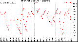 Milwaukee Weather THSW Index<br>Daily High