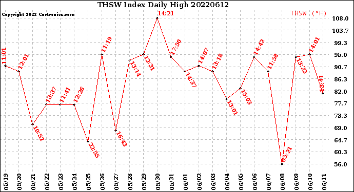 Milwaukee Weather THSW Index<br>Daily High