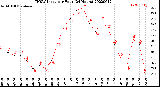 Milwaukee Weather THSW Index<br>per Hour<br>(24 Hours)