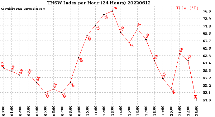 Milwaukee Weather THSW Index<br>per Hour<br>(24 Hours)