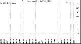 Milwaukee Weather Wind Direction<br>(By Day)