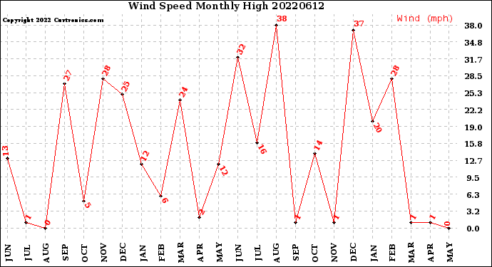 Milwaukee Weather Wind Speed<br>Monthly High