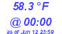 Milwaukee Weather Dewpoint High High Today