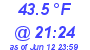 Milwaukee Weather Dewpoint High Low Today