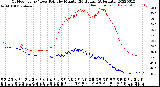 Milwaukee Weather Outdoor Temp / Dew Point<br>by Minute<br>(24 Hours) (Alternate)