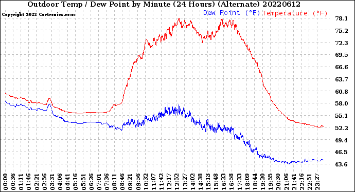 Milwaukee Weather Outdoor Temp / Dew Point<br>by Minute<br>(24 Hours) (Alternate)