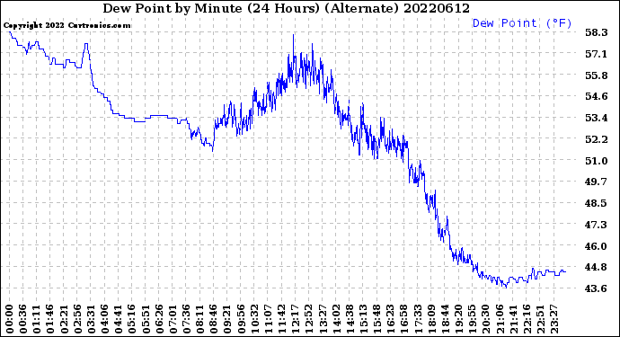 Milwaukee Weather Dew Point<br>by Minute<br>(24 Hours) (Alternate)