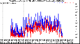 Milwaukee Weather Wind Speed/Gusts<br>by Minute<br>(24 Hours) (Alternate)