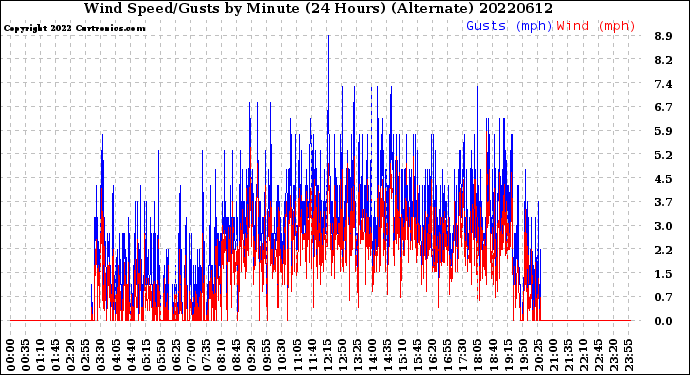 Milwaukee Weather Wind Speed/Gusts<br>by Minute<br>(24 Hours) (Alternate)