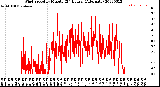 Milwaukee Weather Wind Speed<br>by Minute<br>(24 Hours) (Alternate)