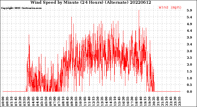 Milwaukee Weather Wind Speed<br>by Minute<br>(24 Hours) (Alternate)