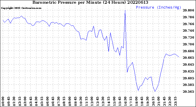 Milwaukee Weather Barometric Pressure<br>per Minute<br>(24 Hours)