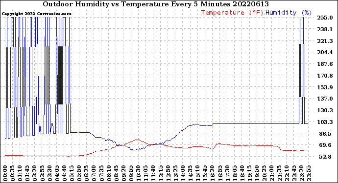 Milwaukee Weather Outdoor Humidity<br>vs Temperature<br>Every 5 Minutes