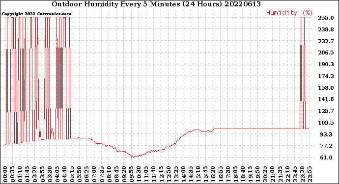 Milwaukee Weather Outdoor Humidity<br>Every 5 Minutes<br>(24 Hours)