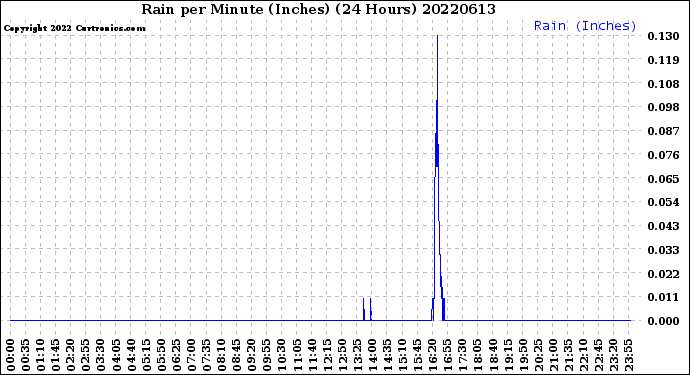 Milwaukee Weather Rain<br>per Minute<br>(Inches)<br>(24 Hours)