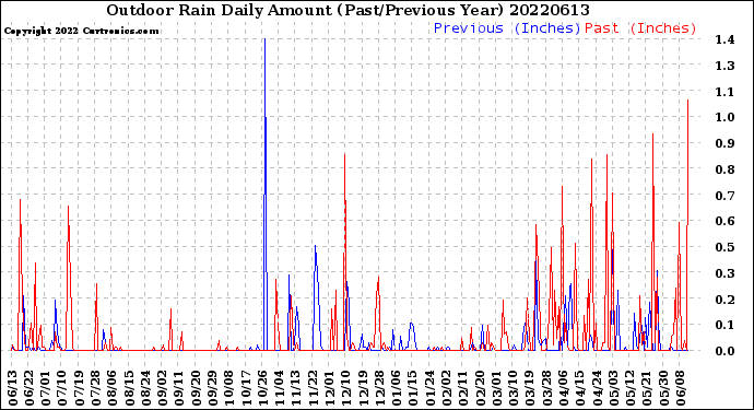 Milwaukee Weather Outdoor Rain<br>Daily Amount<br>(Past/Previous Year)