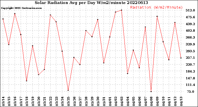 Milwaukee Weather Solar Radiation<br>Avg per Day W/m2/minute