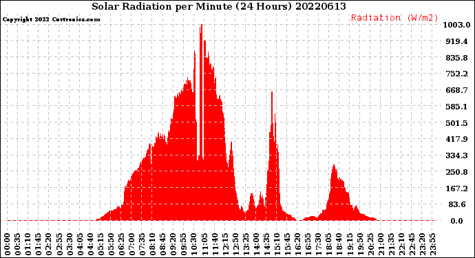 Milwaukee Weather Solar Radiation<br>per Minute<br>(24 Hours)