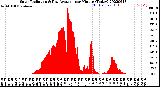 Milwaukee Weather Solar Radiation<br>& Day Average<br>per Minute<br>(Today)