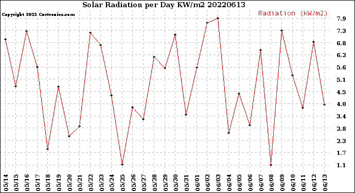 Milwaukee Weather Solar Radiation<br>per Day KW/m2