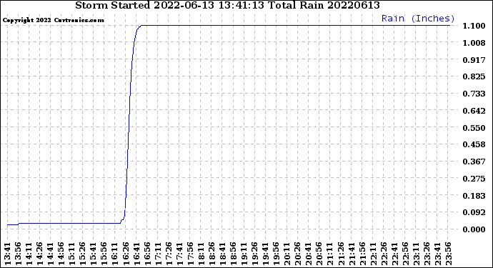 Milwaukee Weather Storm<br>Started 2022-06-13 13:41:13<br>Total Rain