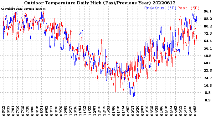 Milwaukee Weather Outdoor Temperature<br>Daily High<br>(Past/Previous Year)