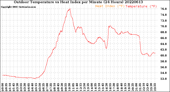 Milwaukee Weather Outdoor Temperature<br>vs Heat Index<br>per Minute<br>(24 Hours)