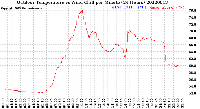 Milwaukee Weather Outdoor Temperature<br>vs Wind Chill<br>per Minute<br>(24 Hours)