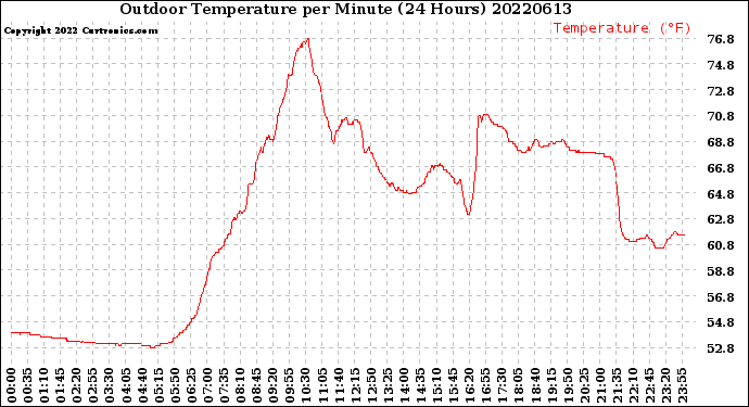 Milwaukee Weather Outdoor Temperature<br>per Minute<br>(24 Hours)