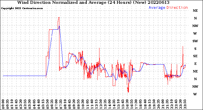 Milwaukee Weather Wind Direction<br>Normalized and Average<br>(24 Hours) (New)