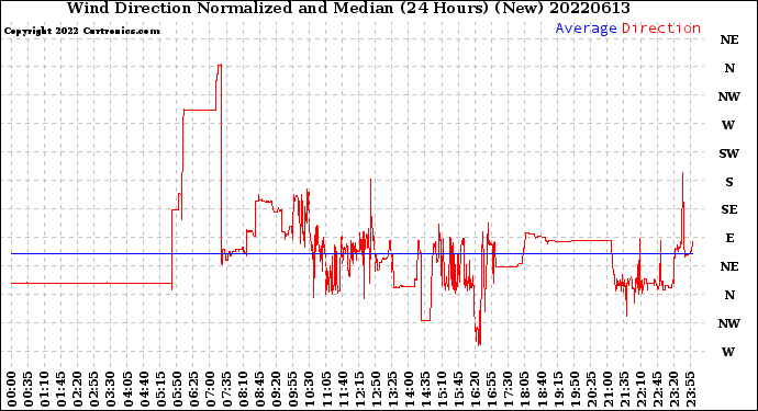 Milwaukee Weather Wind Direction<br>Normalized and Median<br>(24 Hours) (New)