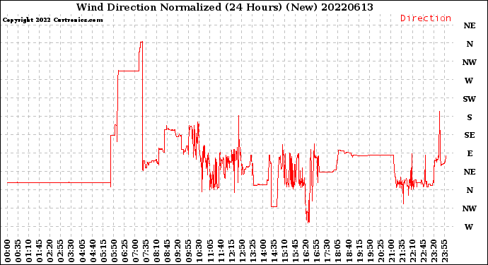 Milwaukee Weather Wind Direction<br>Normalized<br>(24 Hours) (New)