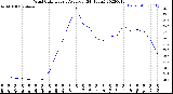 Milwaukee Weather Wind Chill<br>Hourly Average<br>(24 Hours)