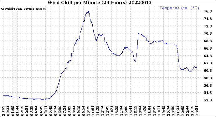 Milwaukee Weather Wind Chill<br>per Minute<br>(24 Hours)