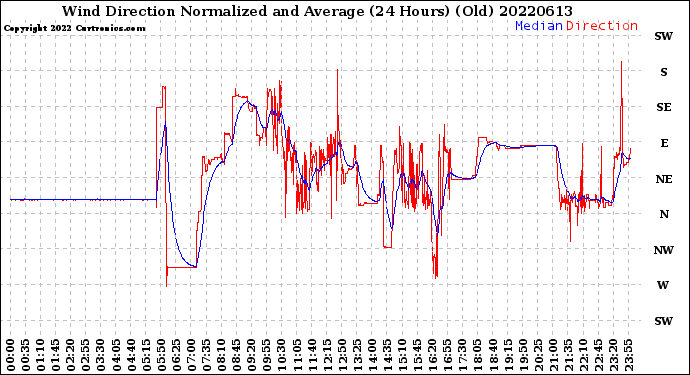 Milwaukee Weather Wind Direction<br>Normalized and Average<br>(24 Hours) (Old)