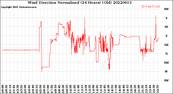 Milwaukee Weather Wind Direction<br>Normalized<br>(24 Hours) (Old)