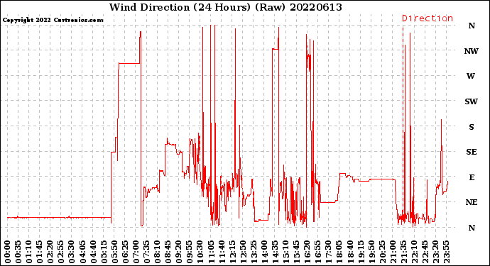 Milwaukee Weather Wind Direction<br>(24 Hours) (Raw)