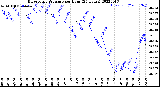 Milwaukee Weather Barometric Pressure<br>per Hour<br>(24 Hours)