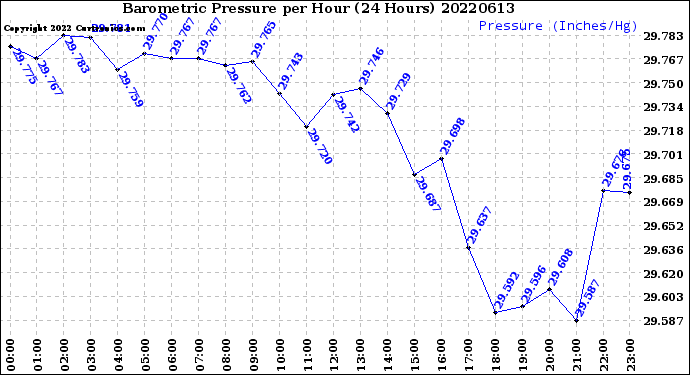 Milwaukee Weather Barometric Pressure<br>per Hour<br>(24 Hours)