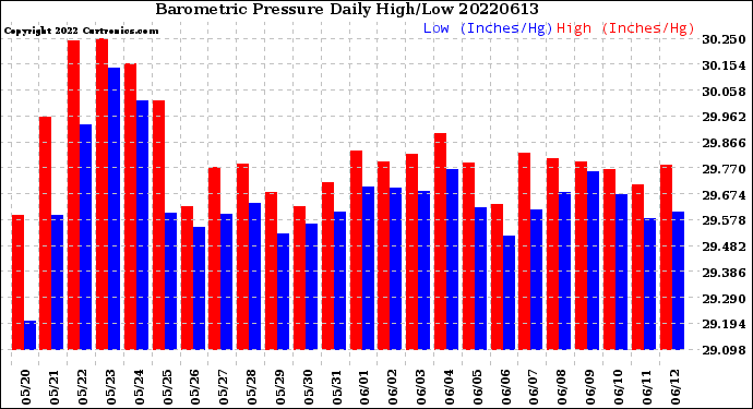 Milwaukee Weather Barometric Pressure<br>Daily High/Low