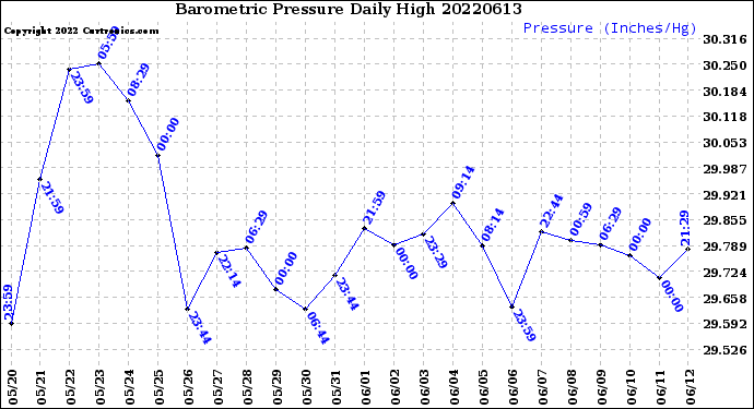 Milwaukee Weather Barometric Pressure<br>Daily High