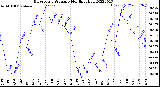 Milwaukee Weather Barometric Pressure<br>Monthly High