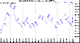 Milwaukee Weather Barometric Pressure<br>Daily Low