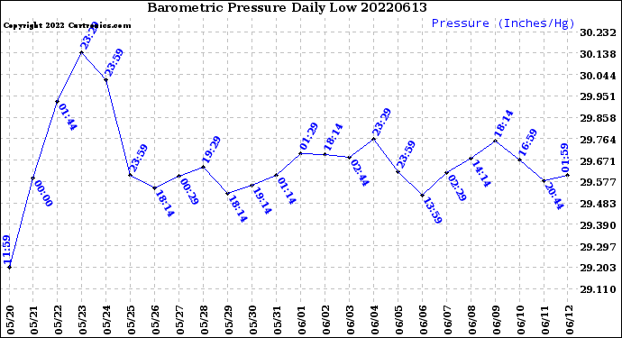 Milwaukee Weather Barometric Pressure<br>Daily Low