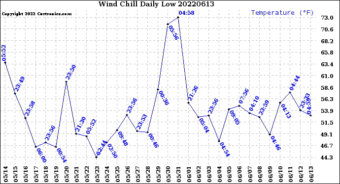 Milwaukee Weather Wind Chill<br>Daily Low