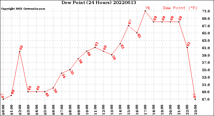 Milwaukee Weather Dew Point<br>(24 Hours)